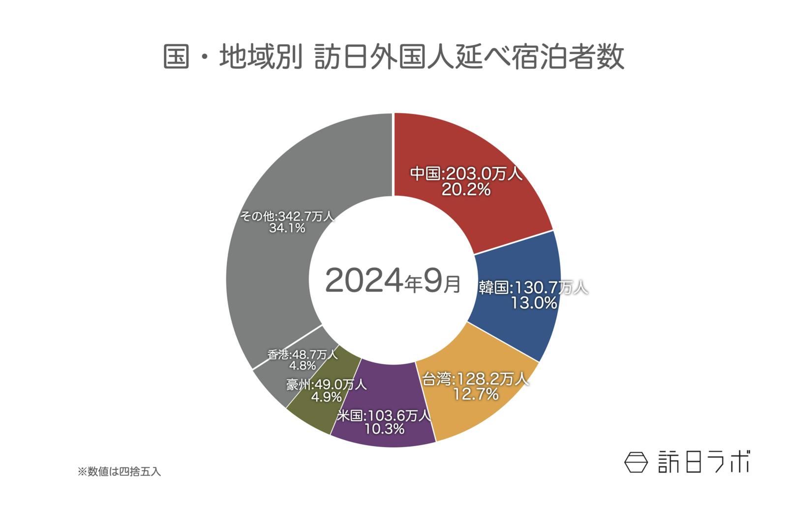 ▲国籍（出身地）別外国人延べ宿泊者数（2024年9月・第2次速報）：観光庁 宿泊旅行統計より