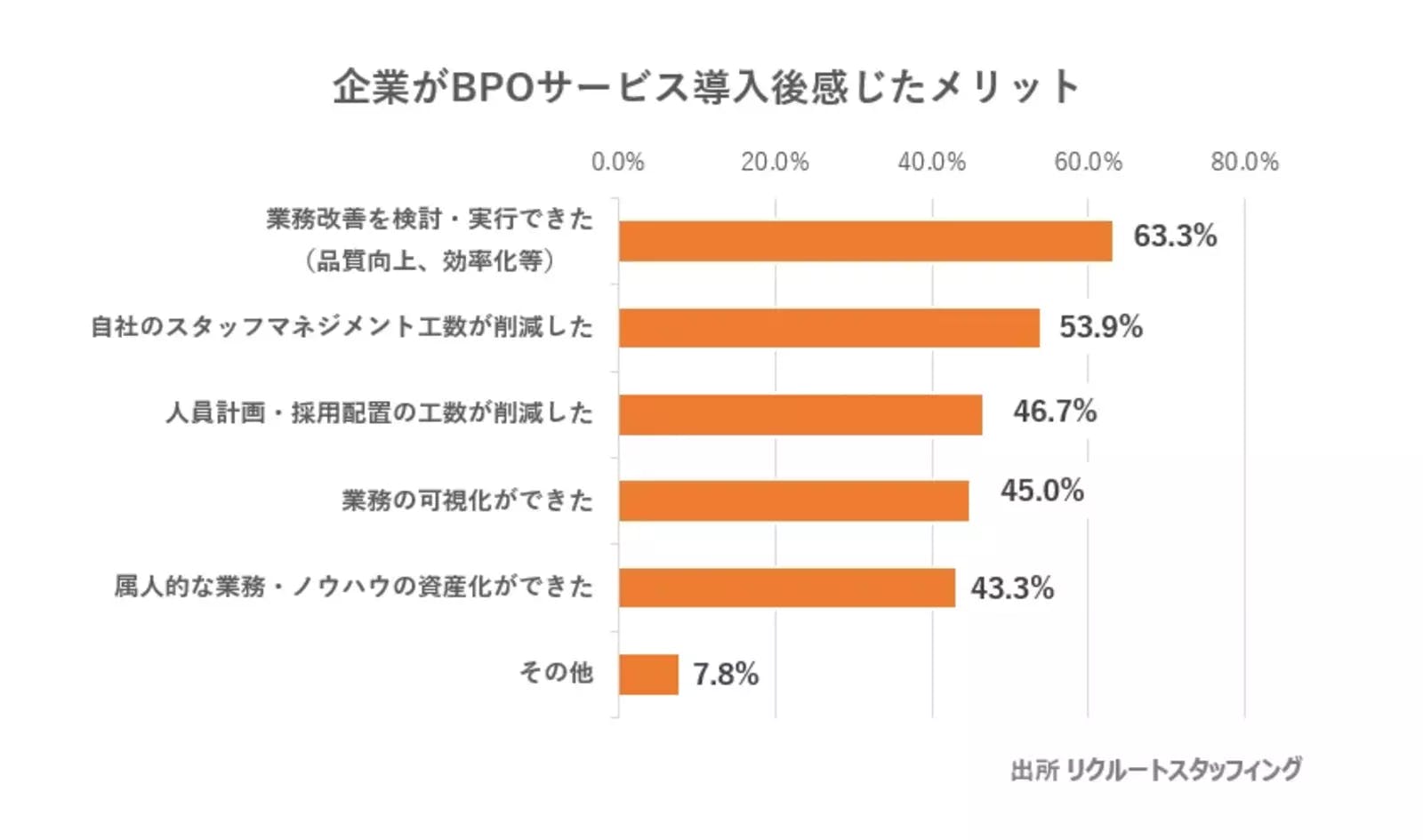 ▲企業がBPOサービス導入後感じたメリット：株式会社リクルートスタッフィング プレスリリースより