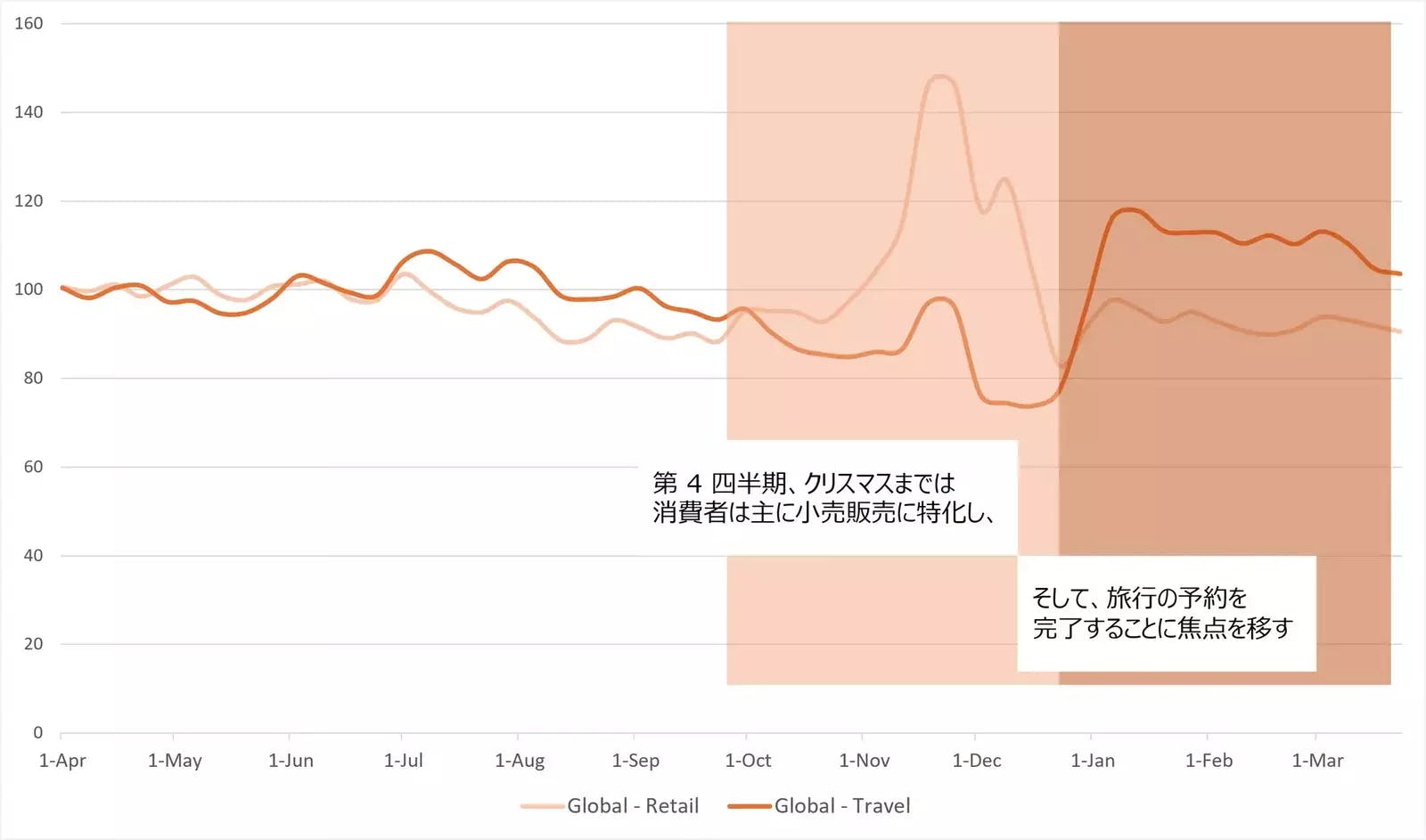 ▲2023年4月から2024年3月までの週次小売販売額と旅行予約数：CRITEO株式会社プレスリリースより