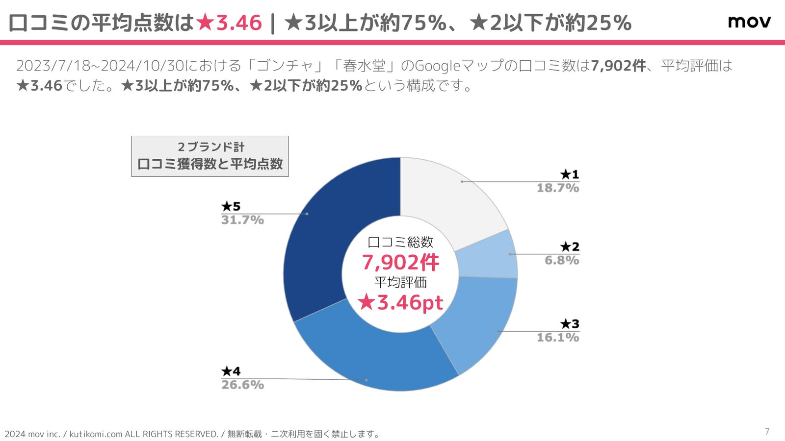 ▲「タピオカ」「春水堂」に寄せられた口コミ評価の分布