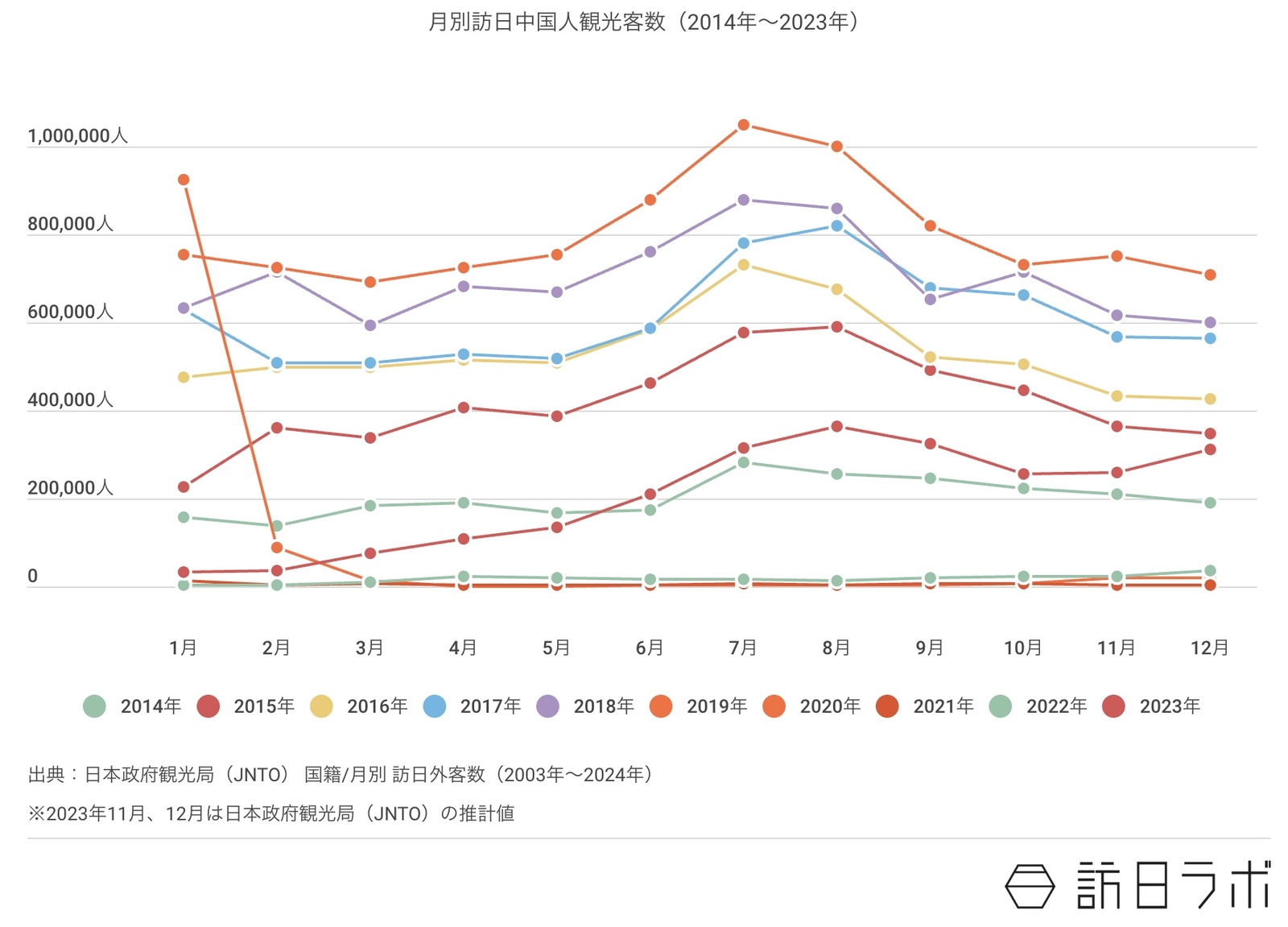 ▲月別訪日中国人数:(2003年〜2023年)