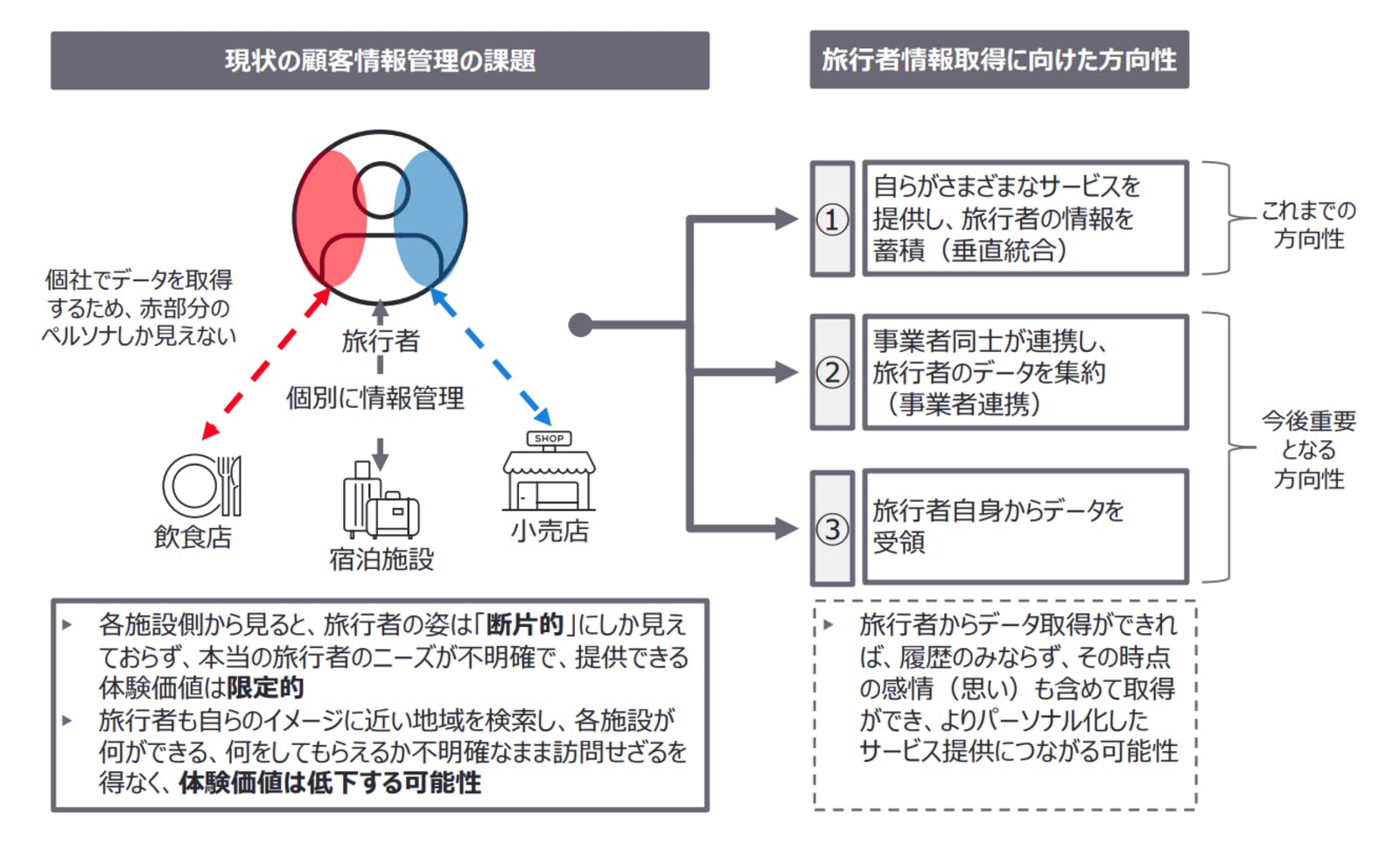 ▲顧客情報管理の課題と、情報取得に向けた方向性：EYストラテジー・アンド・コンサルティング「生成AIがツーリズム産業 にもたらす影響とは？」より