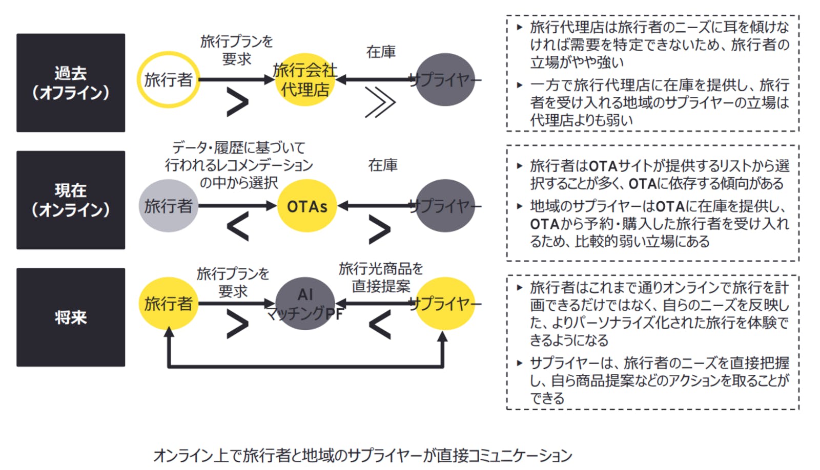 ▲ツーリズム産業におけるビジネスモデルの変化：EYストラテジー・アンド・コンサルティング「生成AIがツーリズム産業 にもたらす影響とは？」より