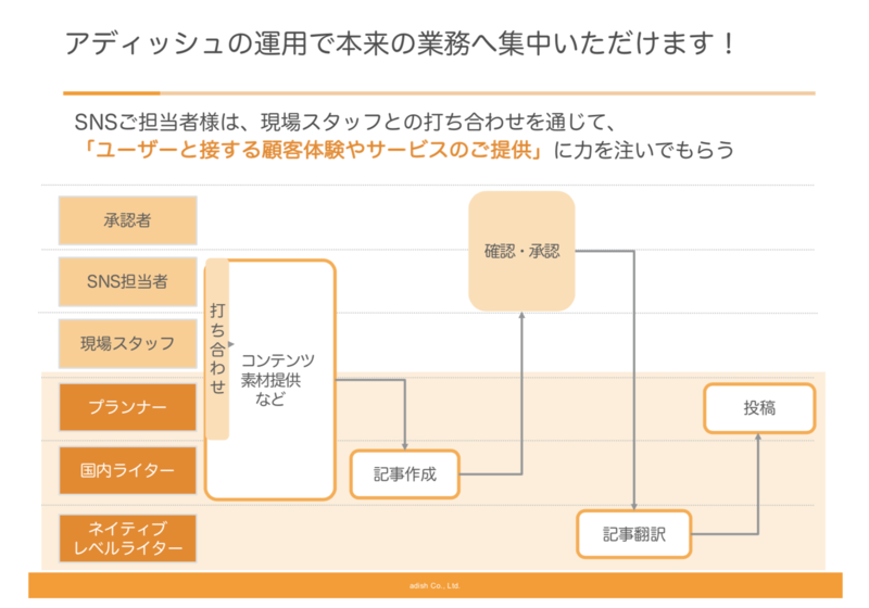 アディッシュ大西プレゼン資料より抜粋 アディッシュ大西プレゼン資料より抜粋