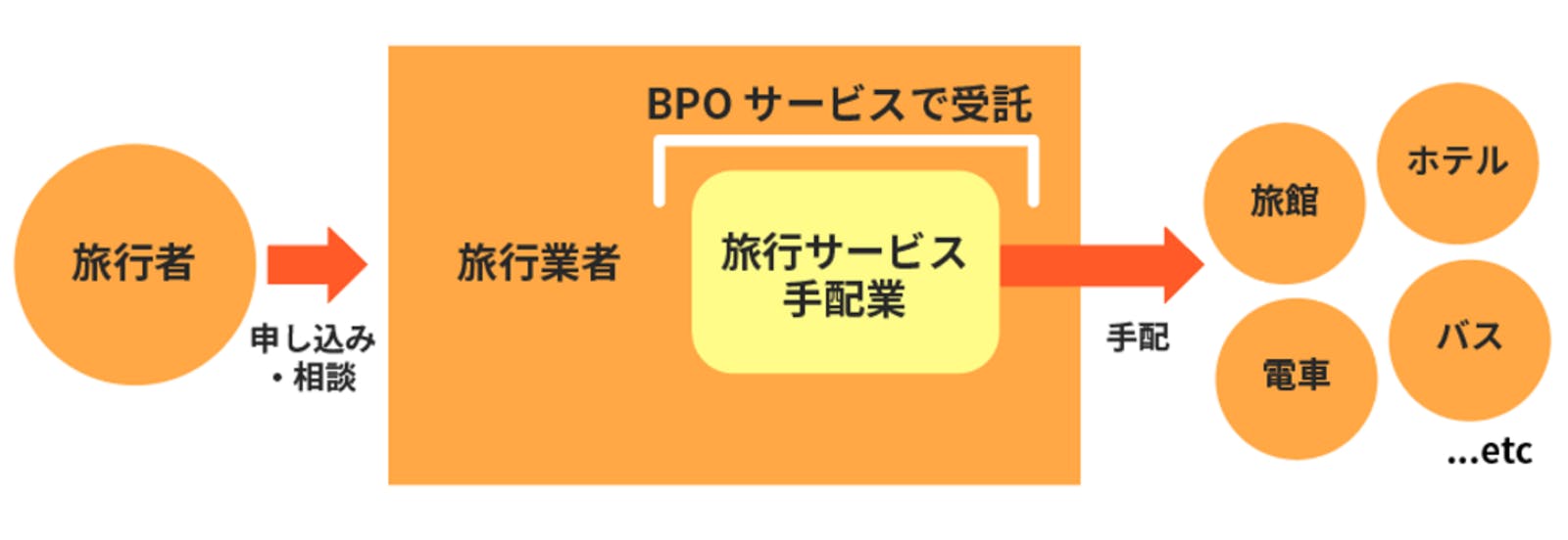 ▲旅行サービス手配業 受託の流れ：株式会社リクルートスタッフィングより提供