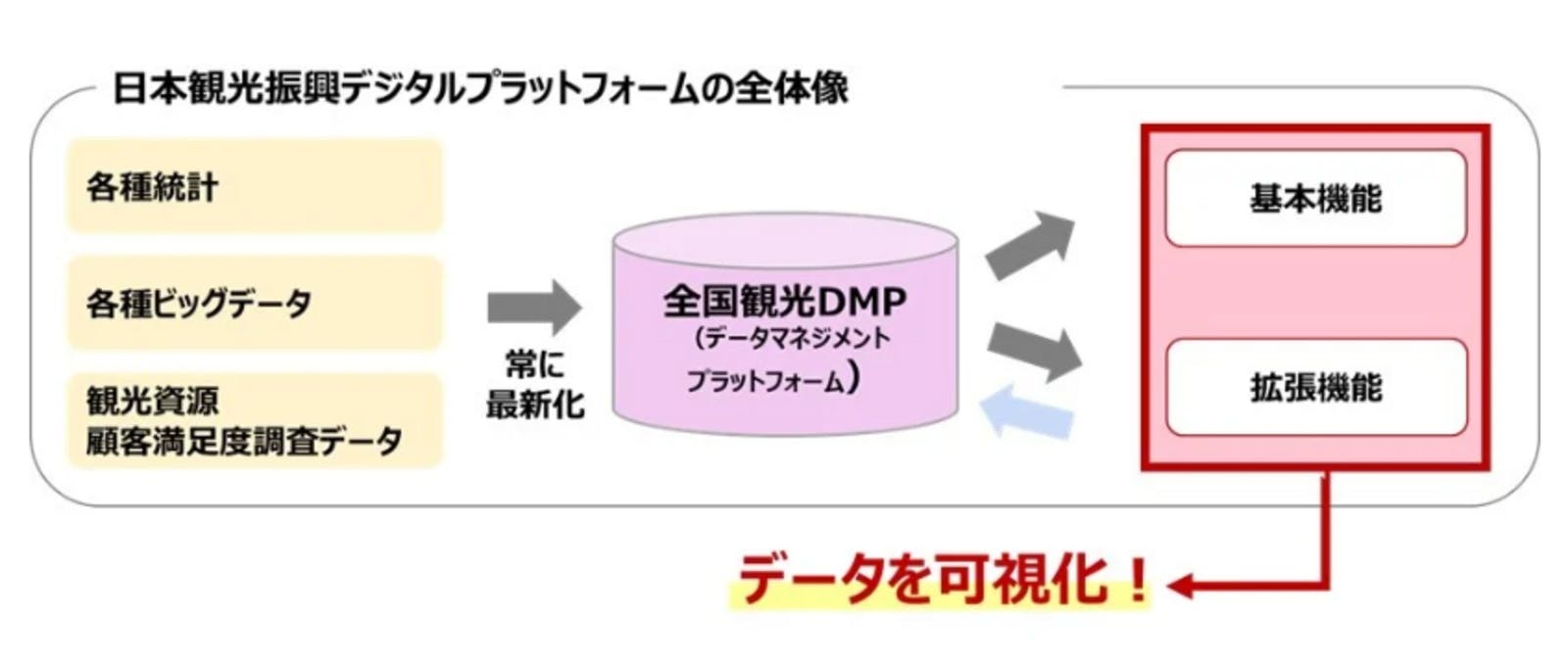 日本観光振興デジタルプラットフォームの全体像