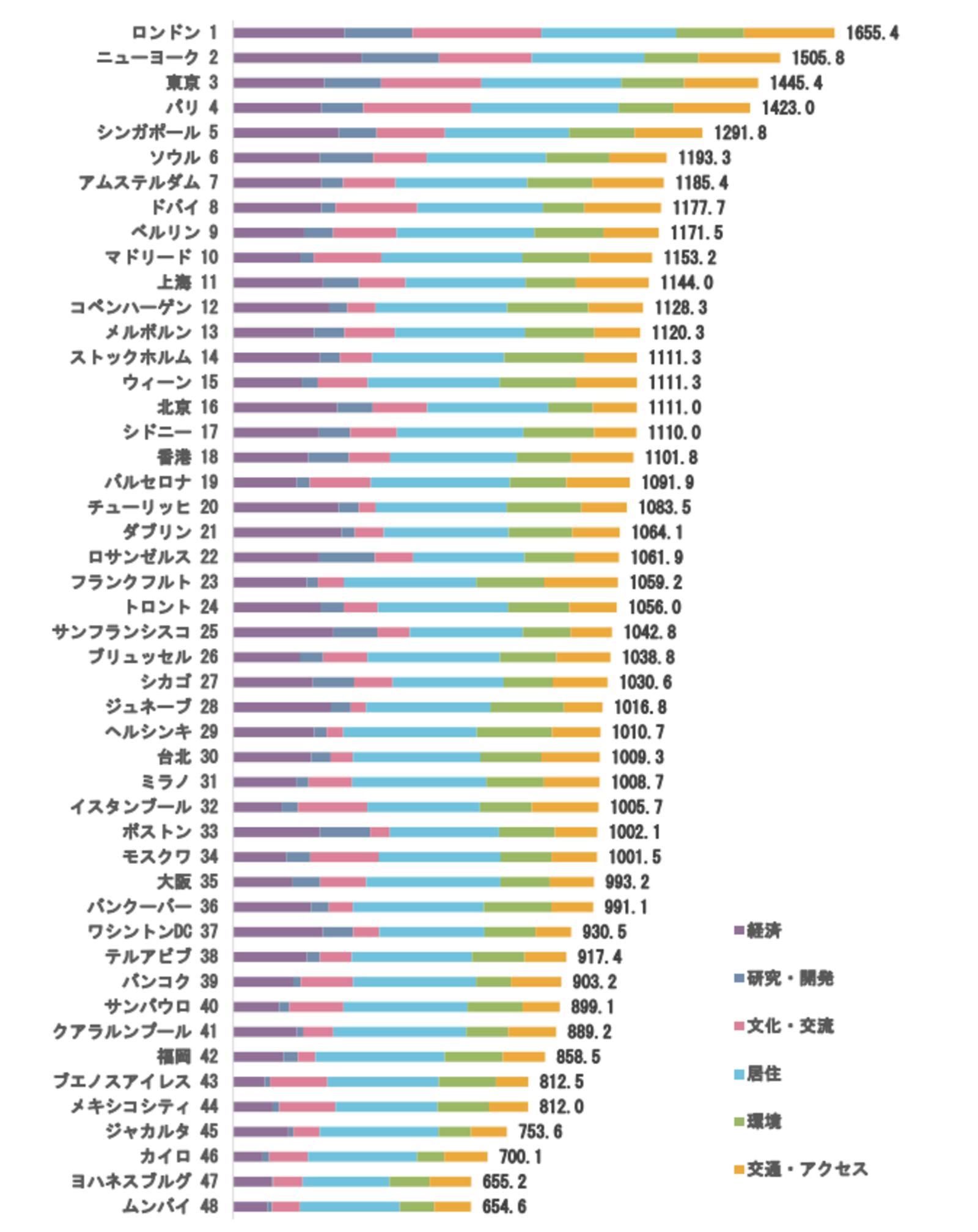 ▲総合ランキング：世界の都市総合力ランキング 概要版｜2024年12月　より