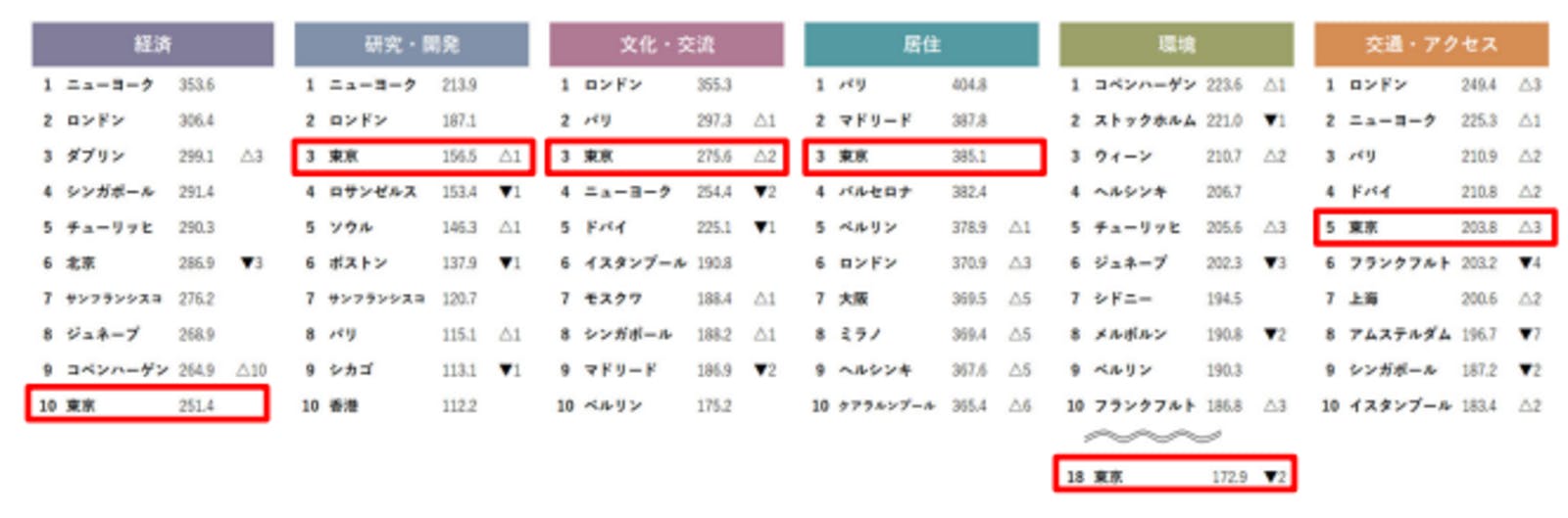 ▲分野別でみる東京のスコア変動の要因：世界の都市総合力ランキング 発表資料より