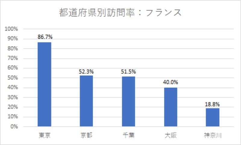 ▲都道府県別訪問率：フランス