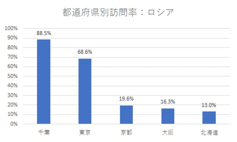 ▲都道府県別訪問率：ロシア