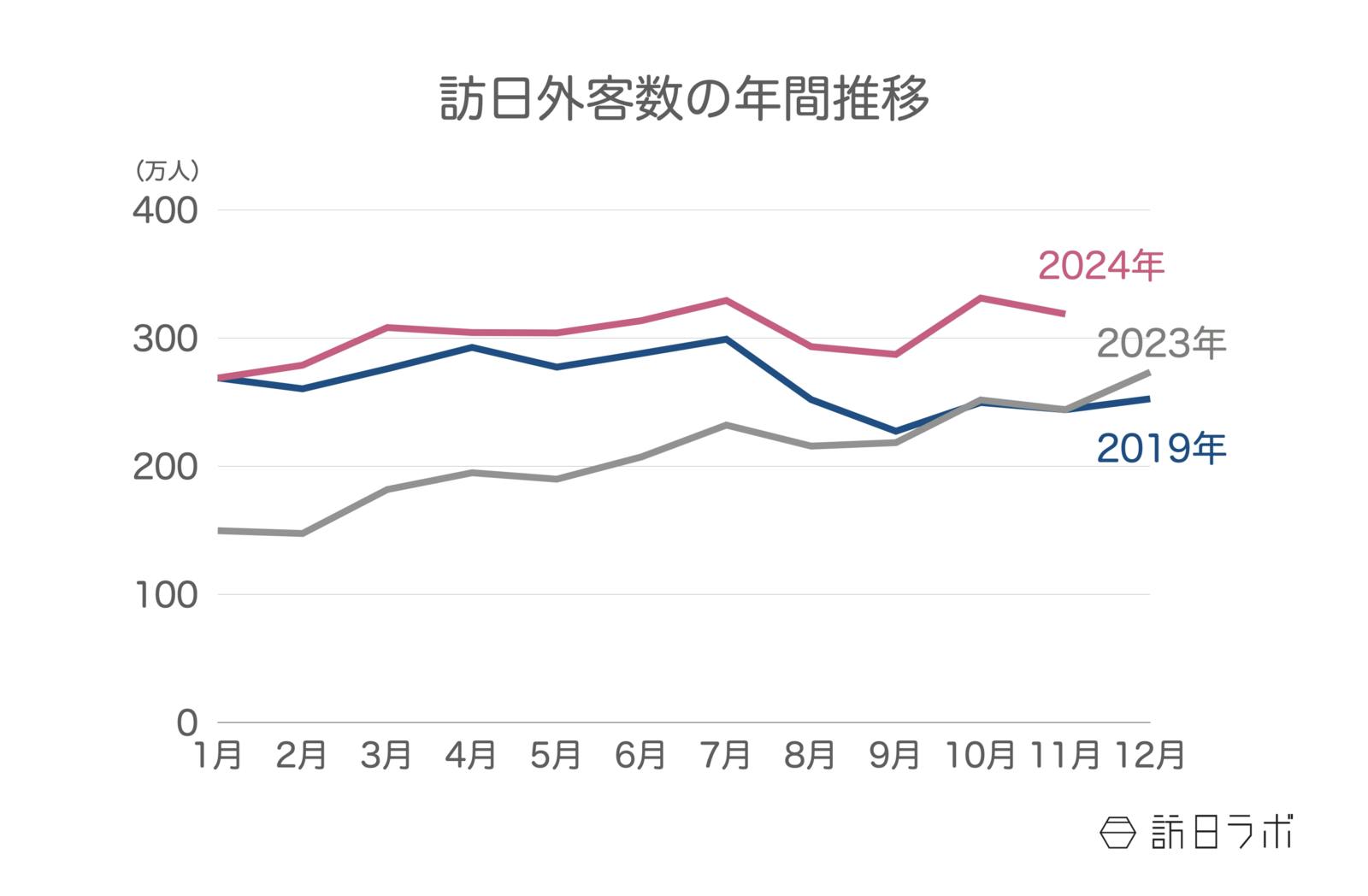 ▲訪日外客数の年間推移：日本政府観光局（JNTO）訪日外客統計より訪日ラボ作成