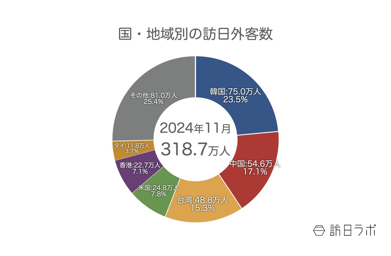 ▲国・地域別の訪日外客数：日本政府観光局（JNTO）訪日外客統計より訪日ラボ作成