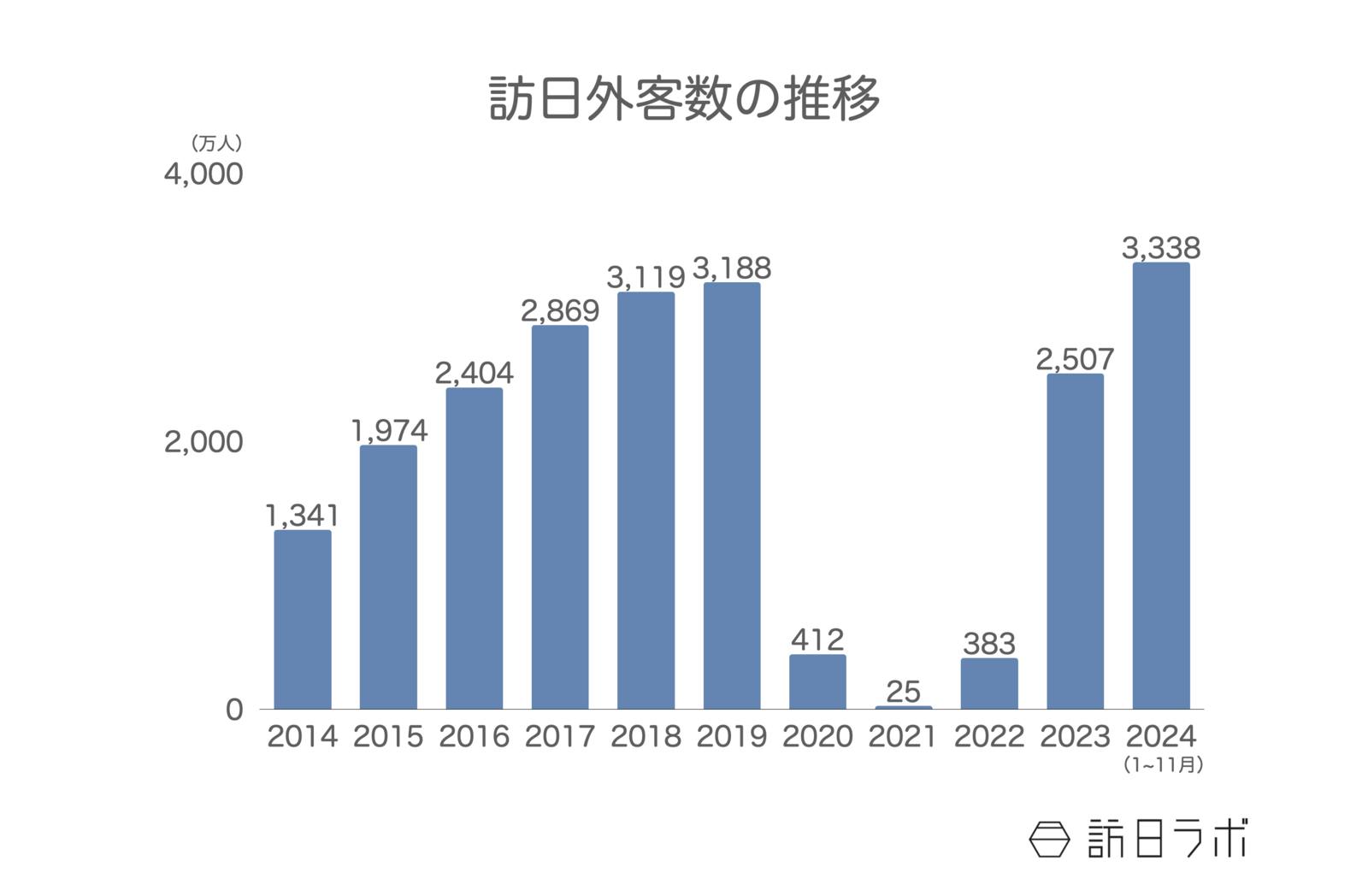 訪日客数はすでに2019年を超え、過去最高を達成した：日本政府観光局（JNTO）訪日外客統計より