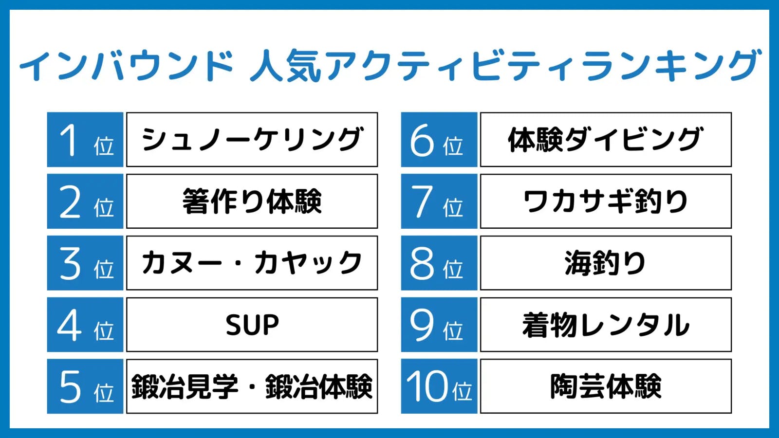 ▲インバウンド人気アクティビティランキング：株式会社アクティビティジャパン プレスリリースより