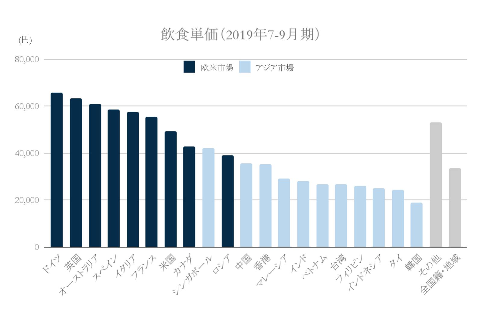 2019年飲食単価