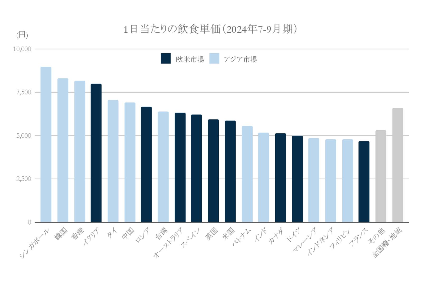 2024年1日当たりの飲食単価