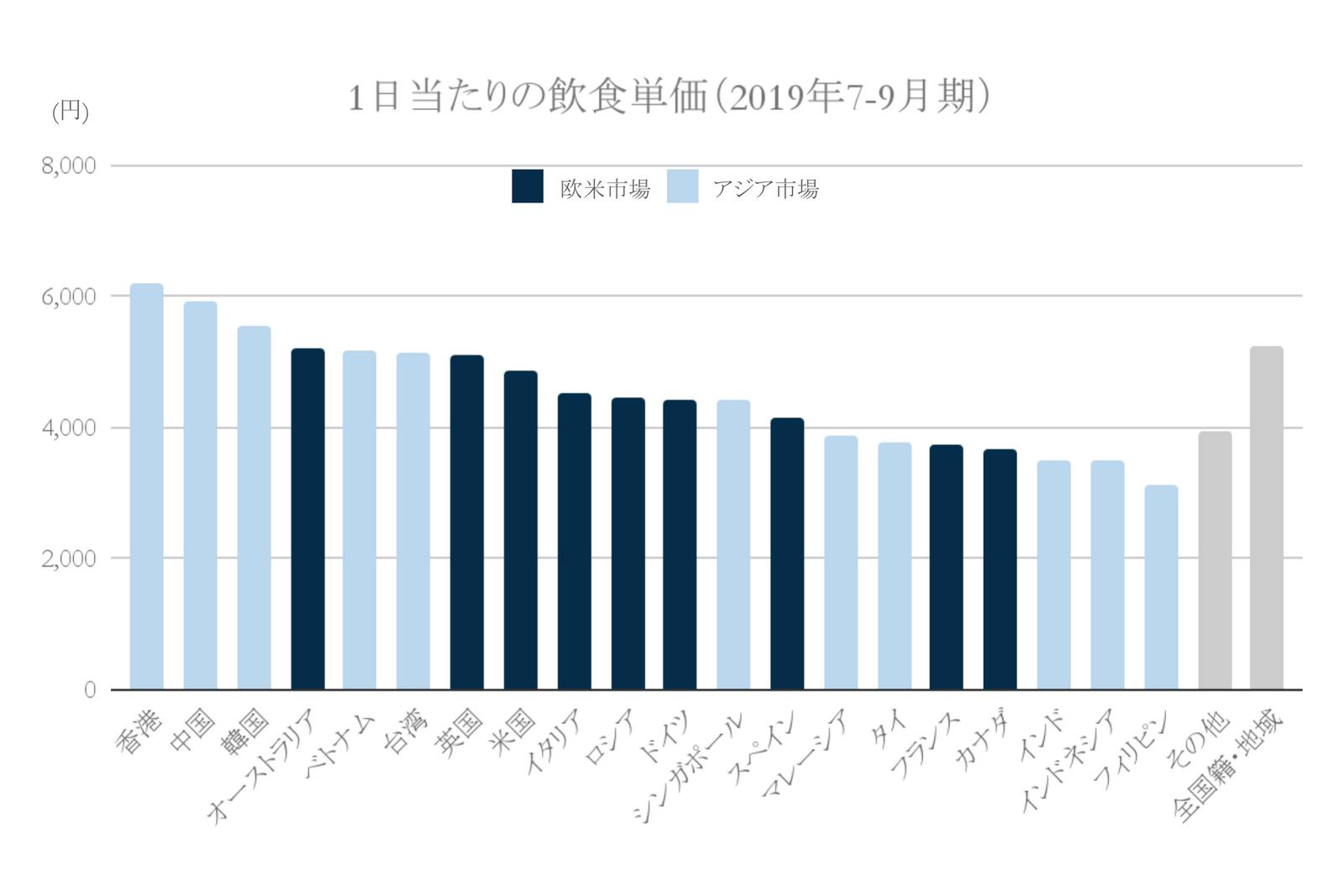 2019年1日当たりの飲食単価