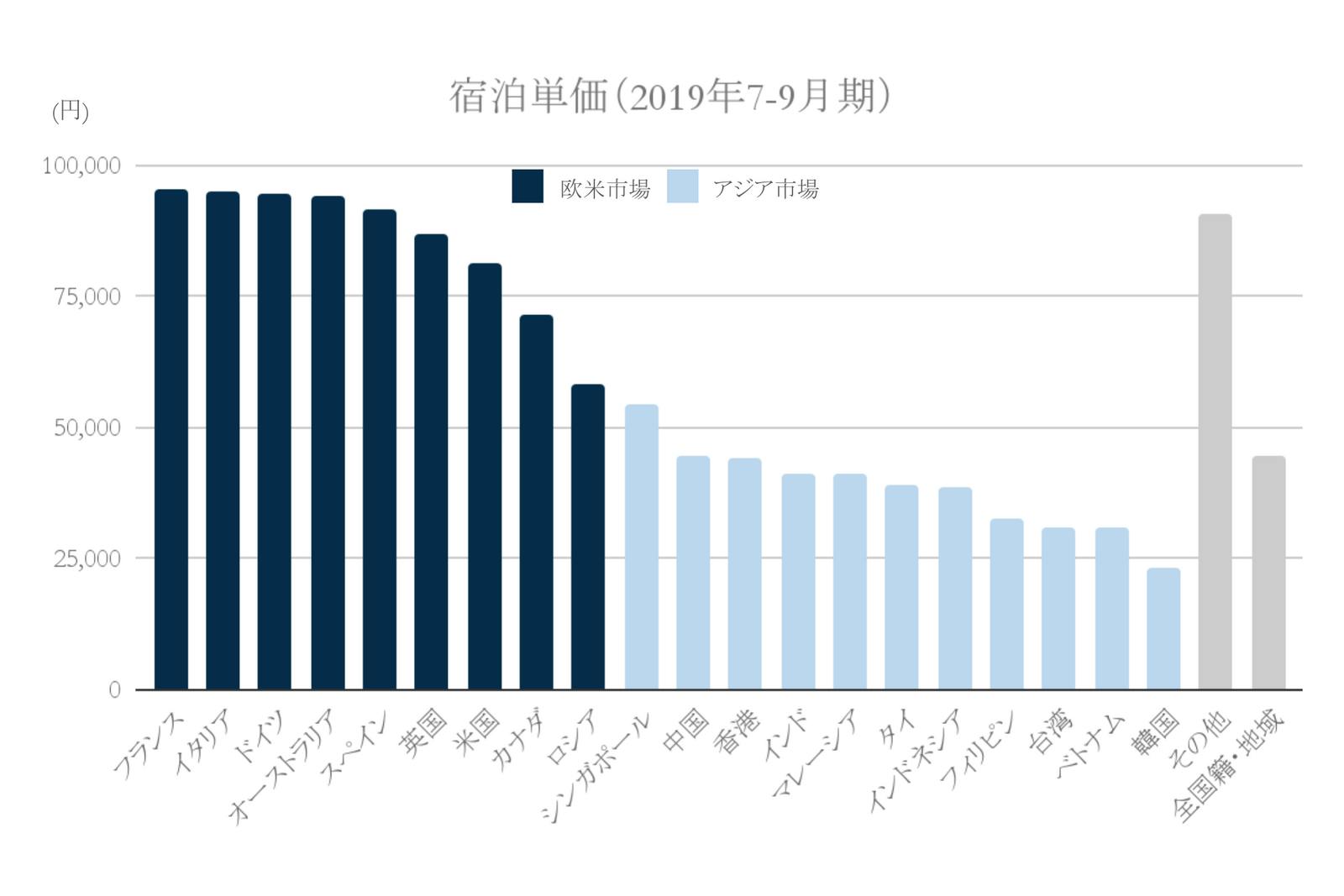 2019年宿泊単価