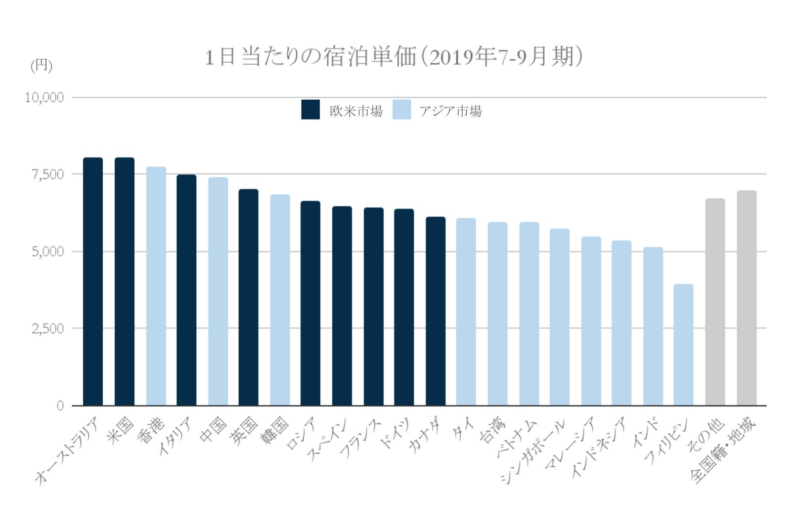 2019年1日当たりの宿泊単価