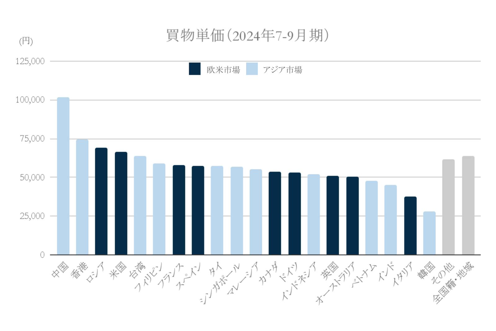 2024年買物単価