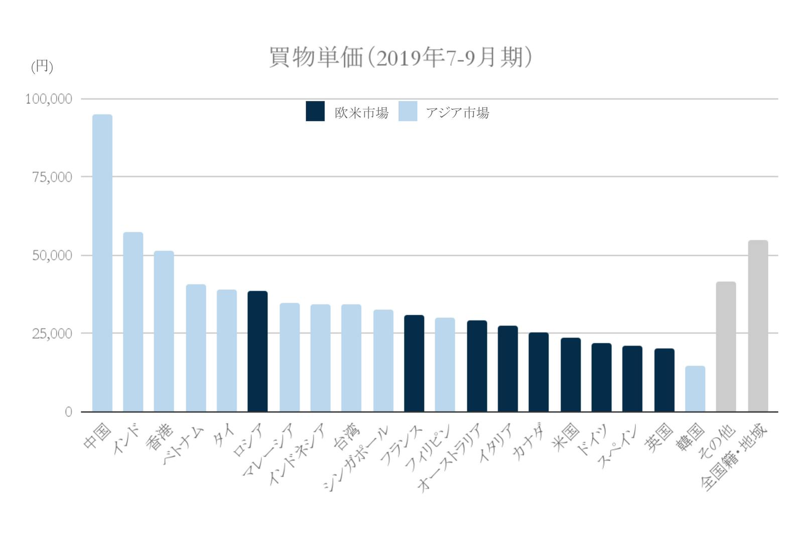 2019年買物単価