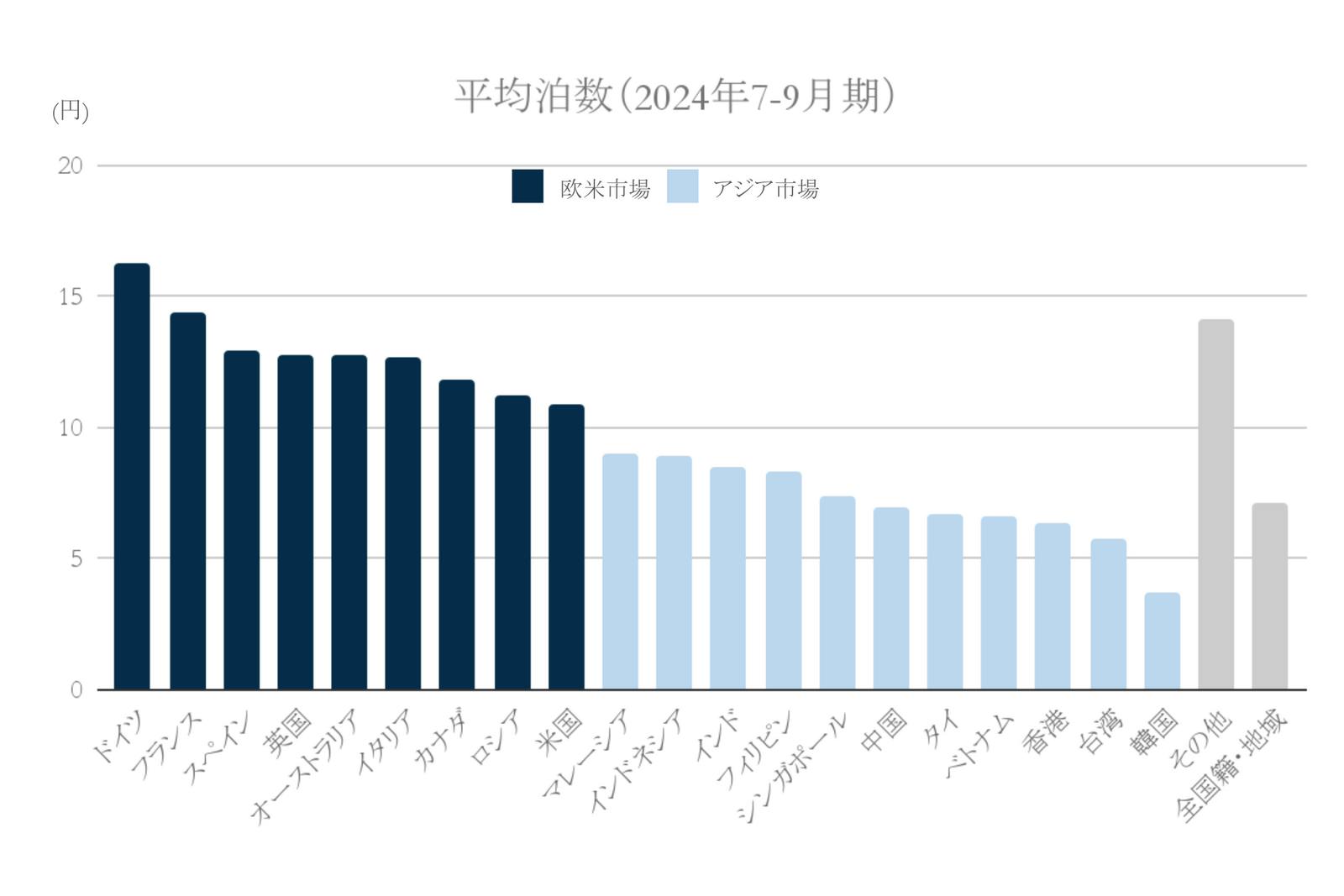 2019年平均泊数