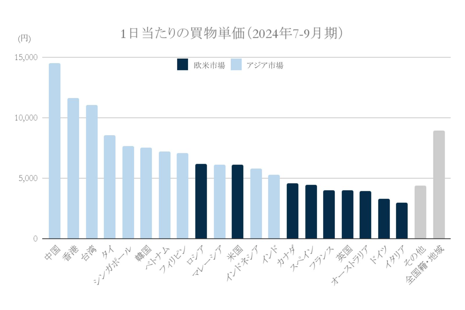 2024年1日当たりの宿泊単価