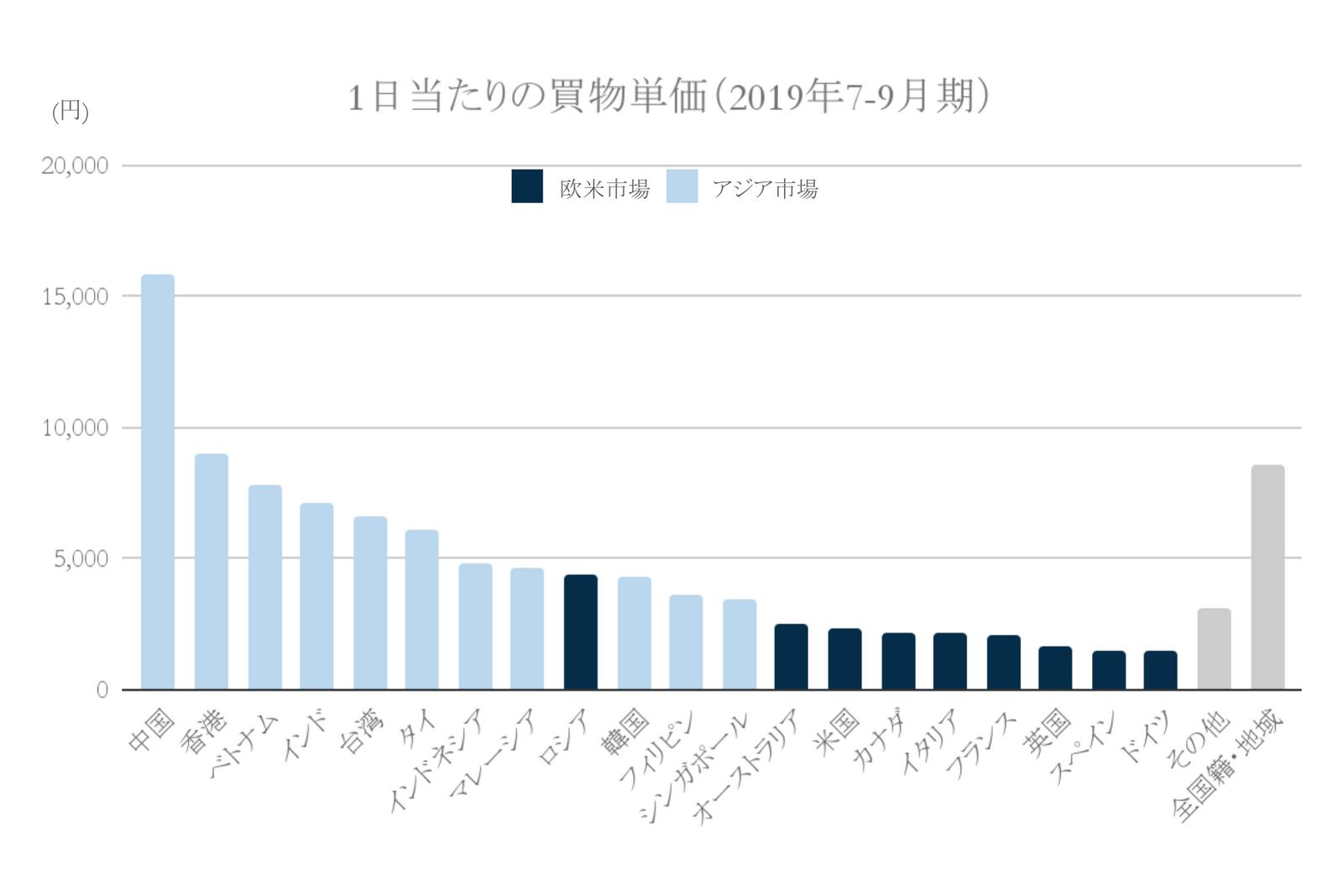 2019年1日当たりの宿泊単価