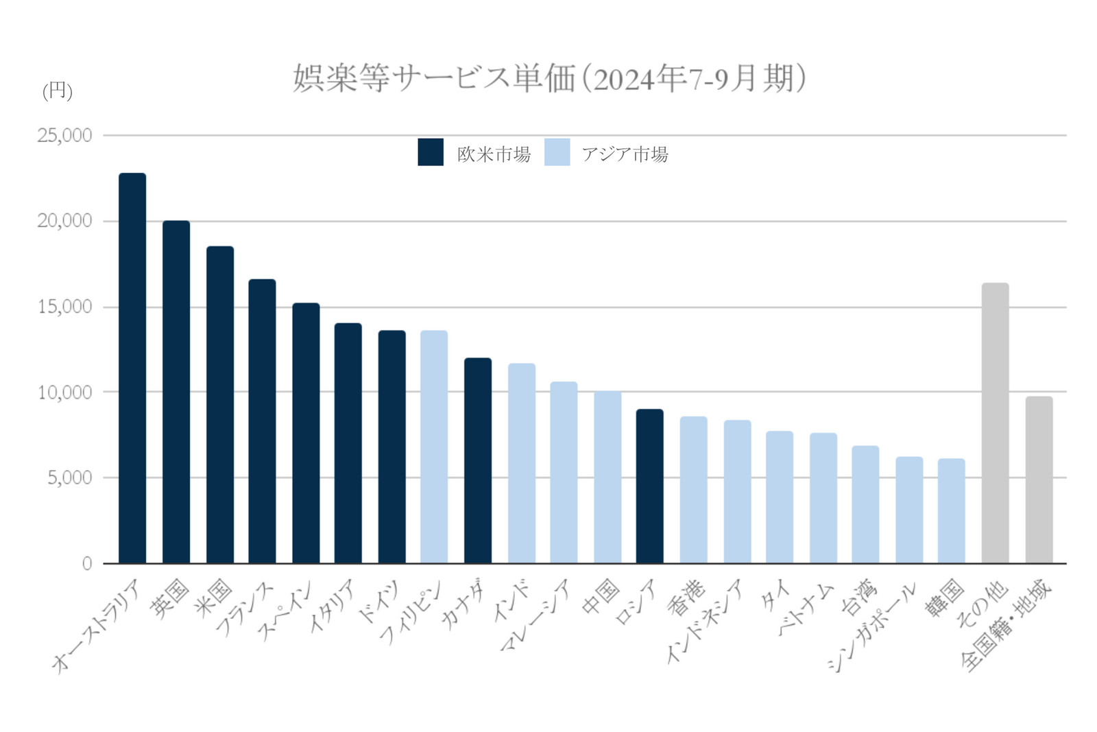 2024年娯楽等サービス費単価