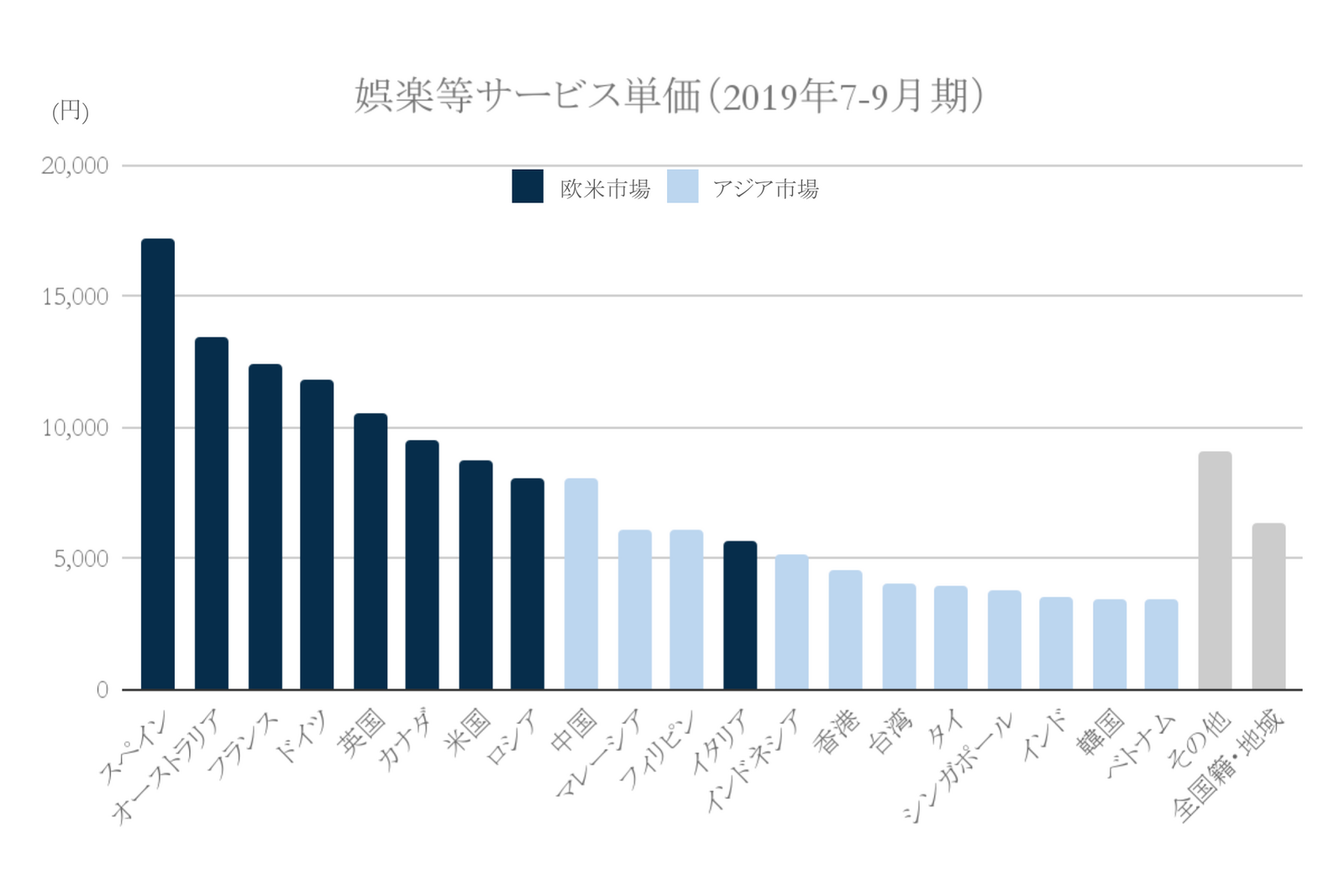 2019年娯楽等サービス費単価