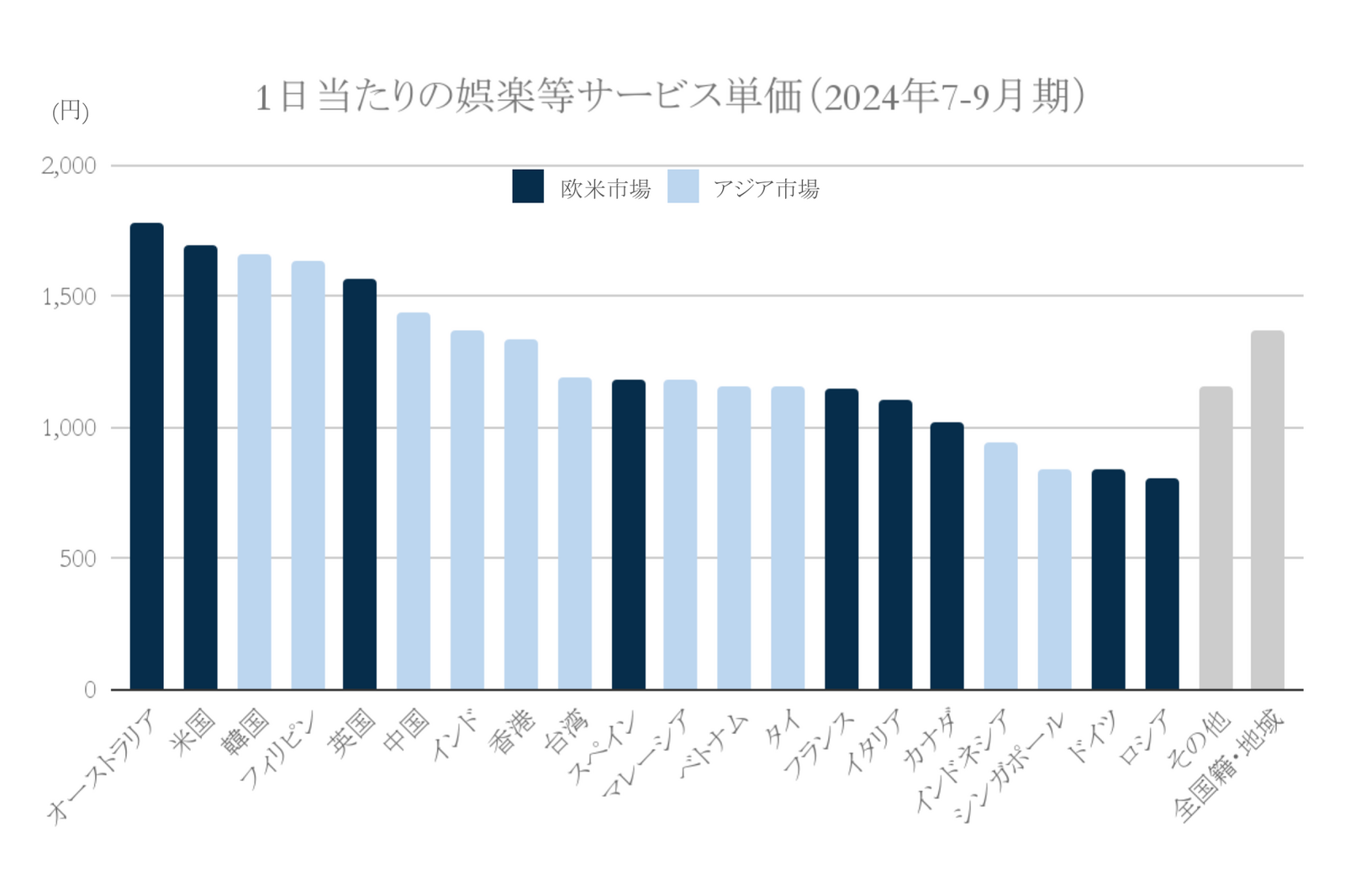 2024年一日当たりの娯楽等サービス費単価