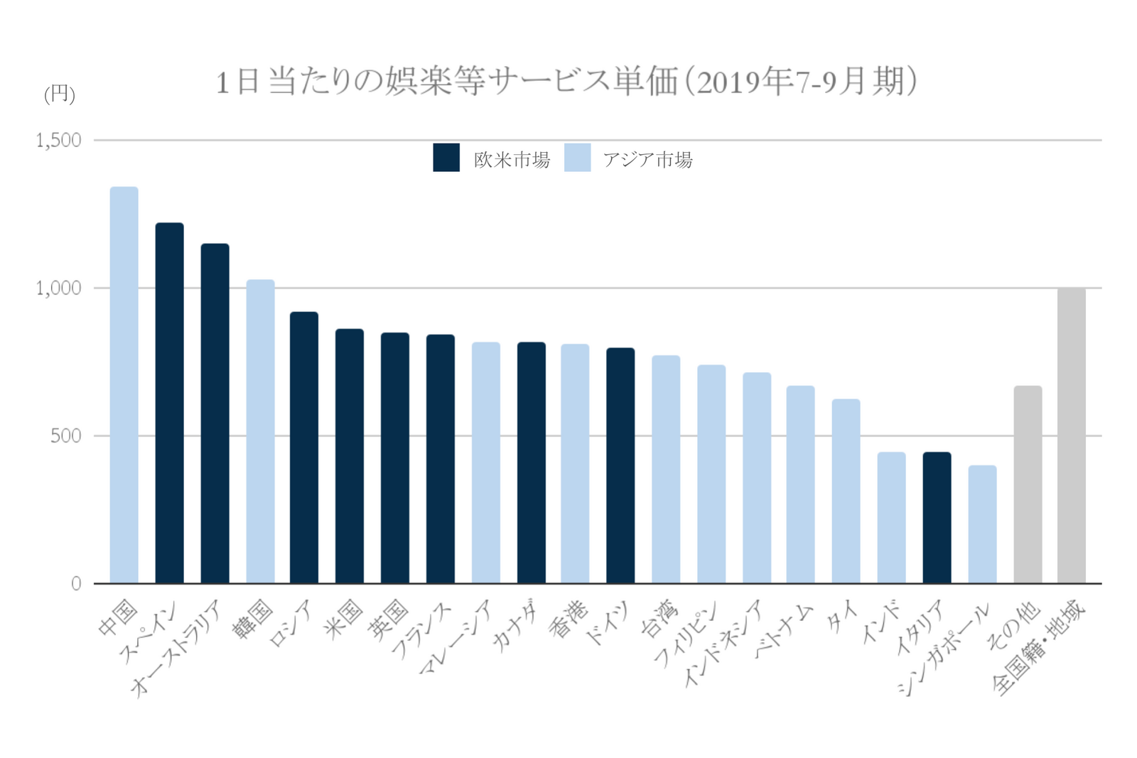 2019年一日当たりの娯楽等サービス費単価