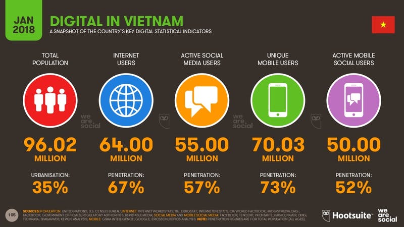 Digital 2018：DIGITAL IN VIETNAM