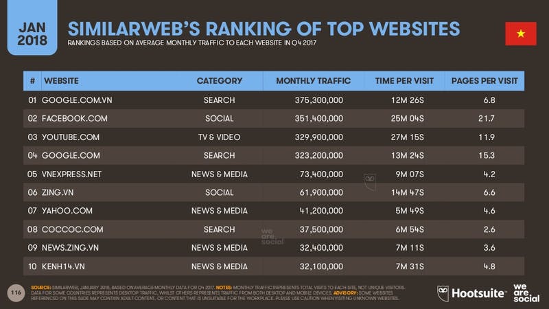 Digital 2018：SIMILARWEB'S RANKING OF TOP WEBSITES