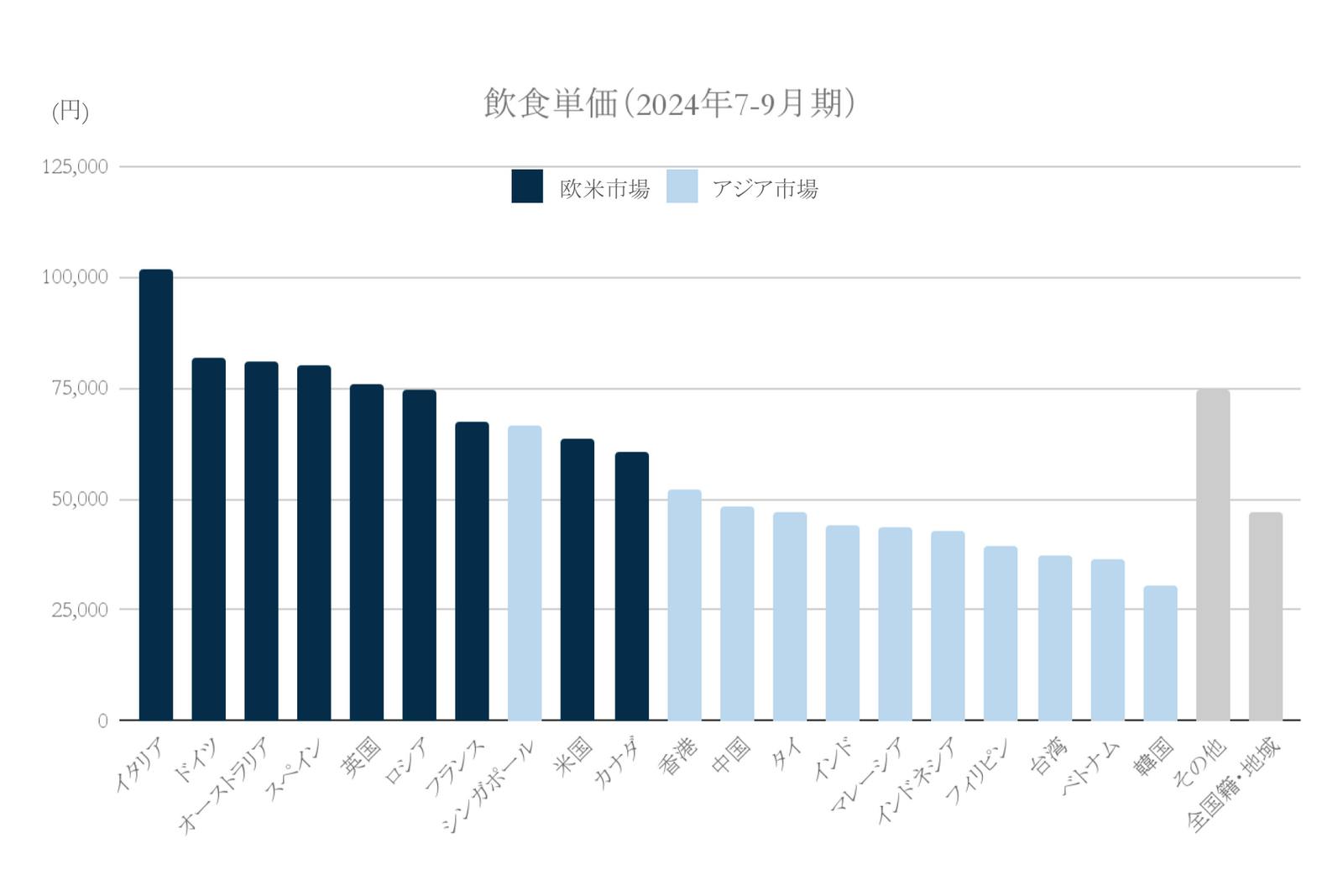 2024年飲食単価