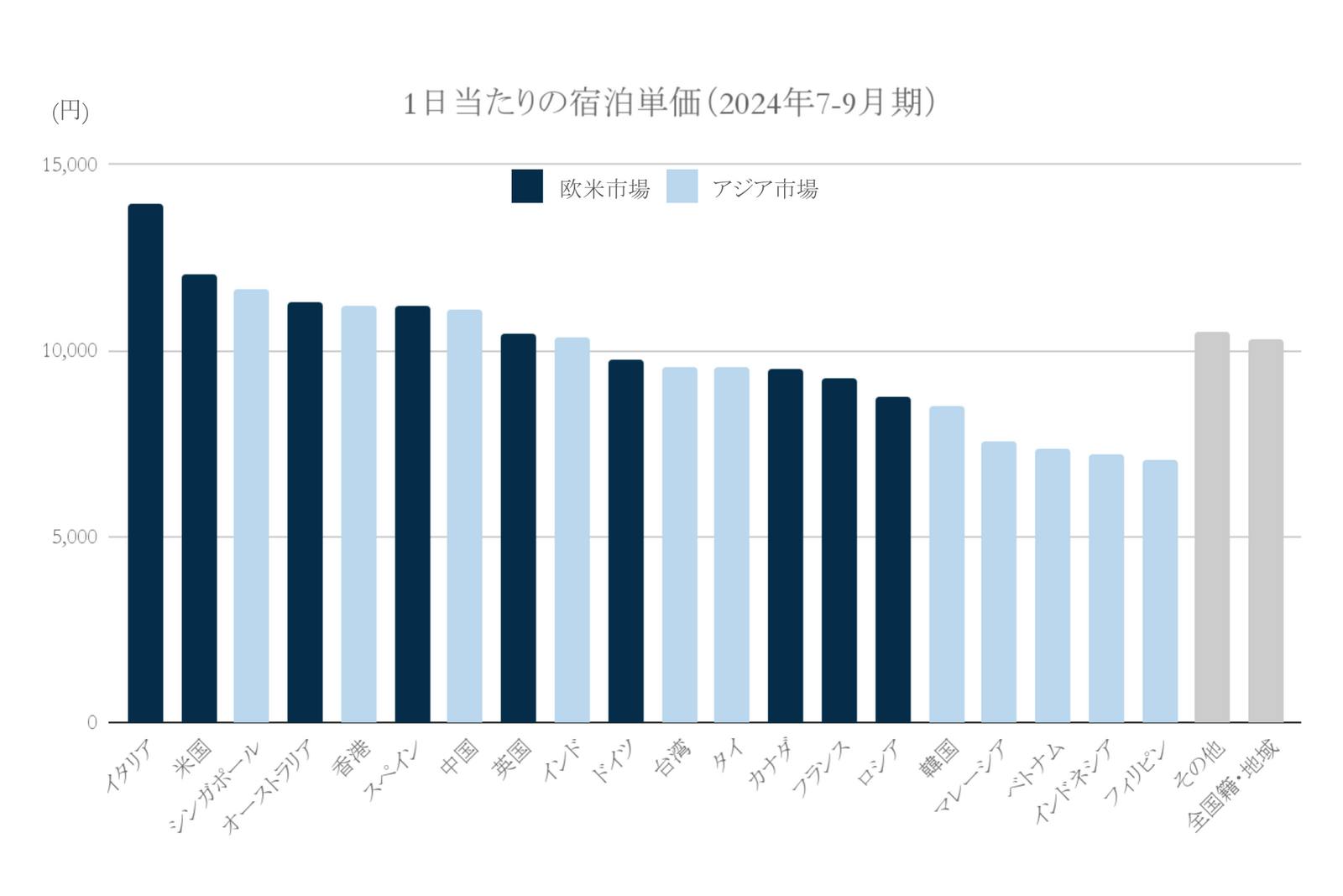 2024年一日当たりの宿泊単価