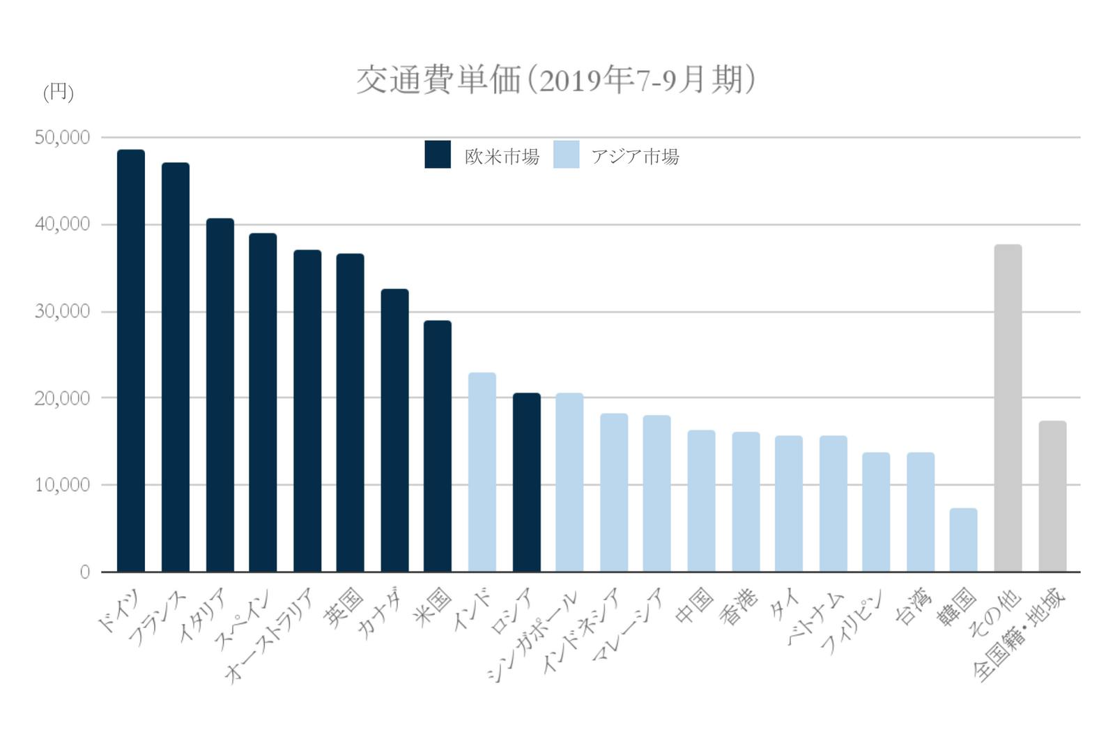 2019年交通費単価