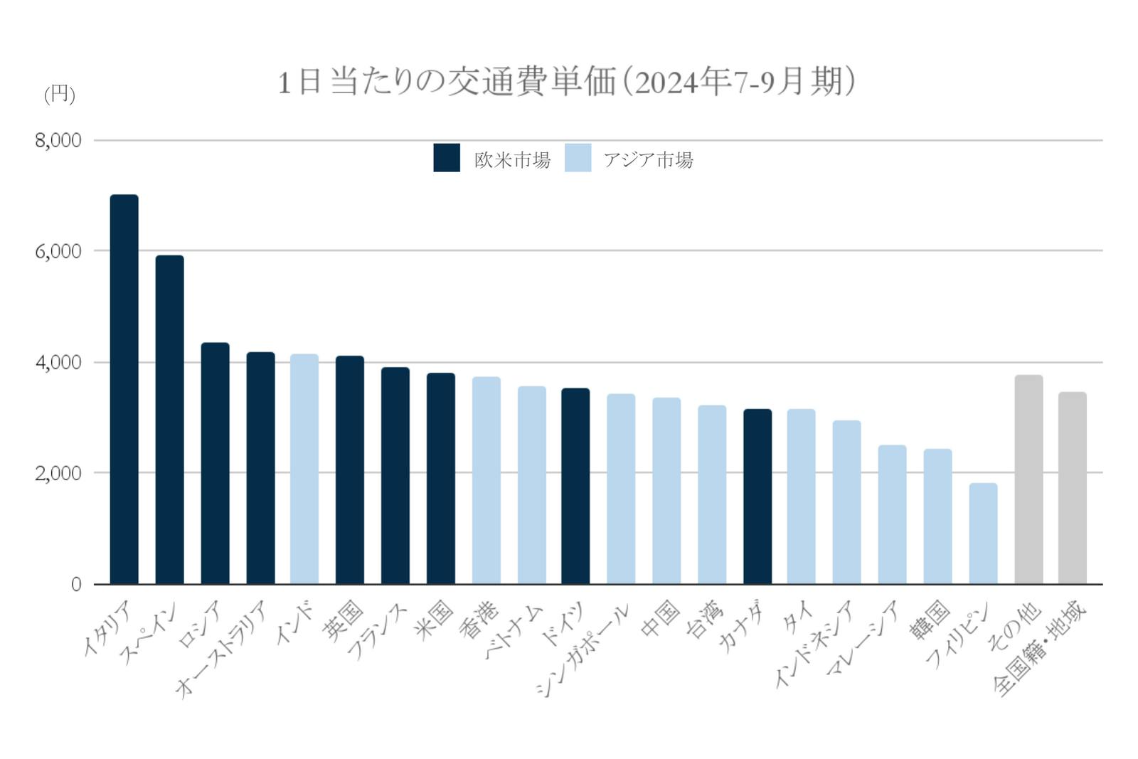 2024年一日当たりの交通費単価