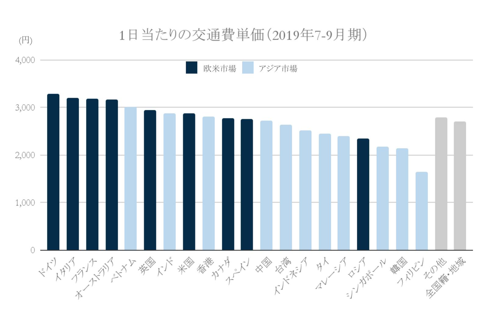 一日当たりの交通費単価：インバウンド消費動向調査（2019年7-9月期）より