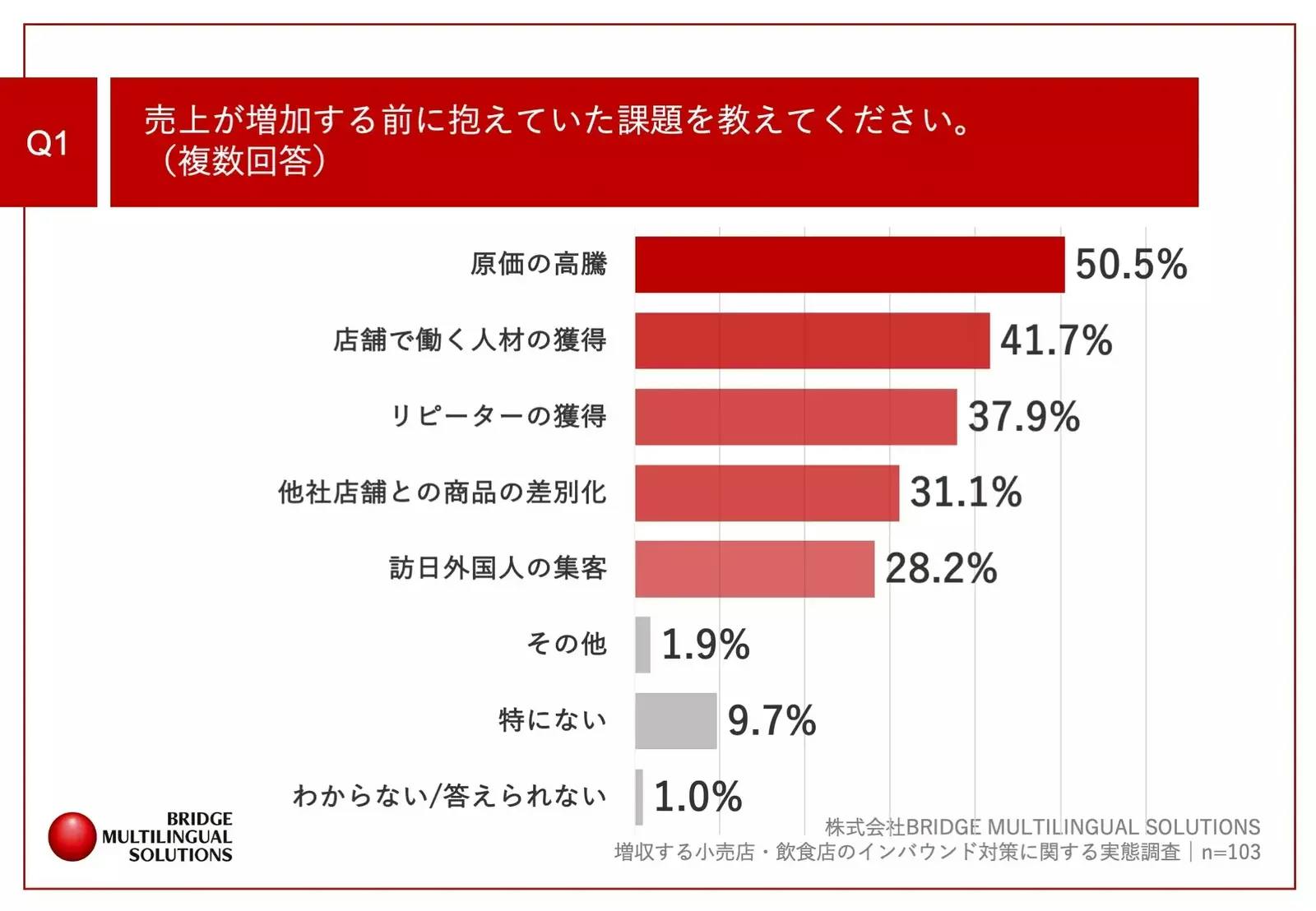 ▲売上が増加する前に抱えていた課題について：株式会社BRIDGE MULTILINGUAL SOLUTIONS プレスリリースより