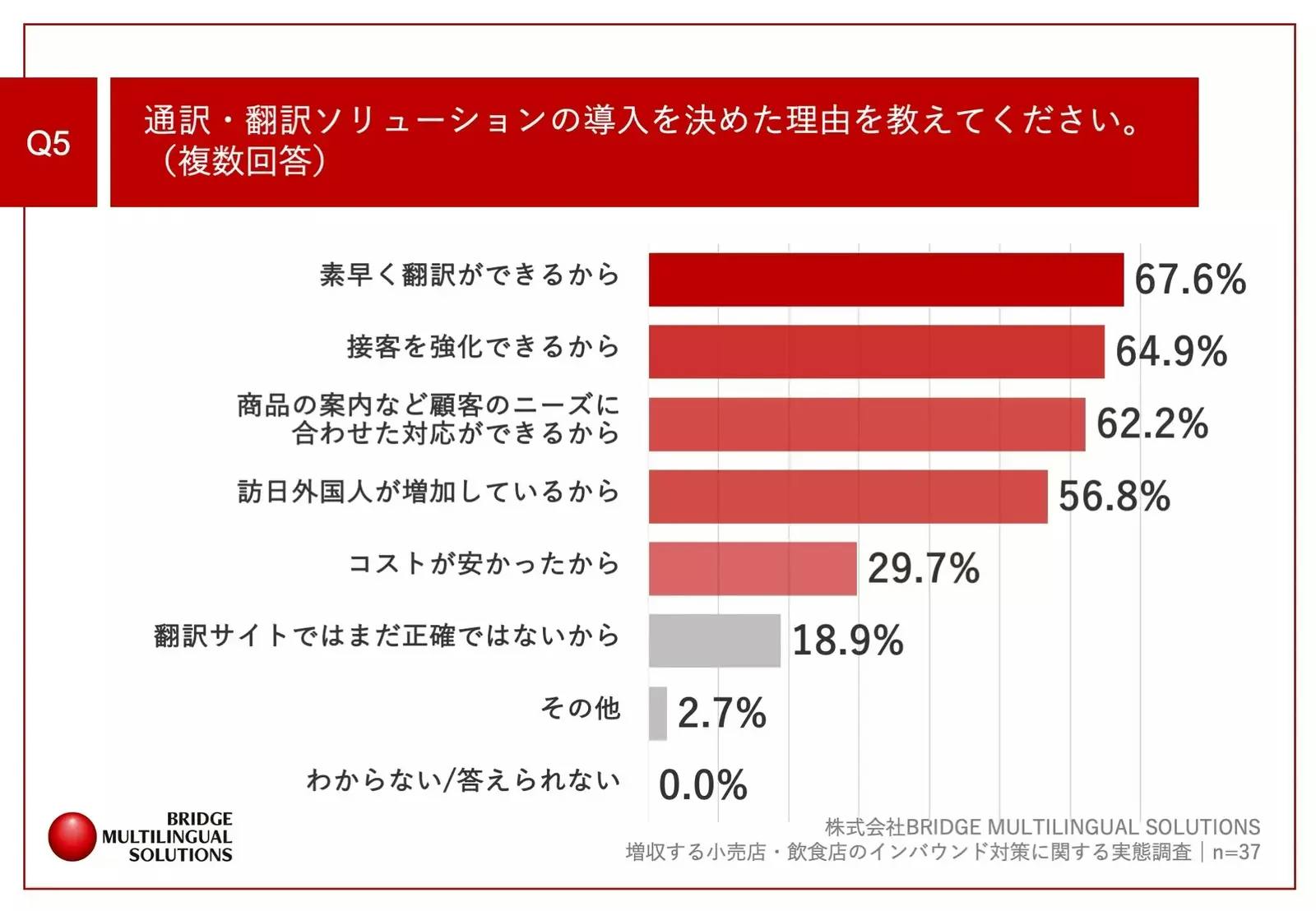 ▲通訳・翻訳ソリューションの導入を決めた理由について：株式会社BRIDGE MULTILINGUAL SOLUTIONS プレスリリースより