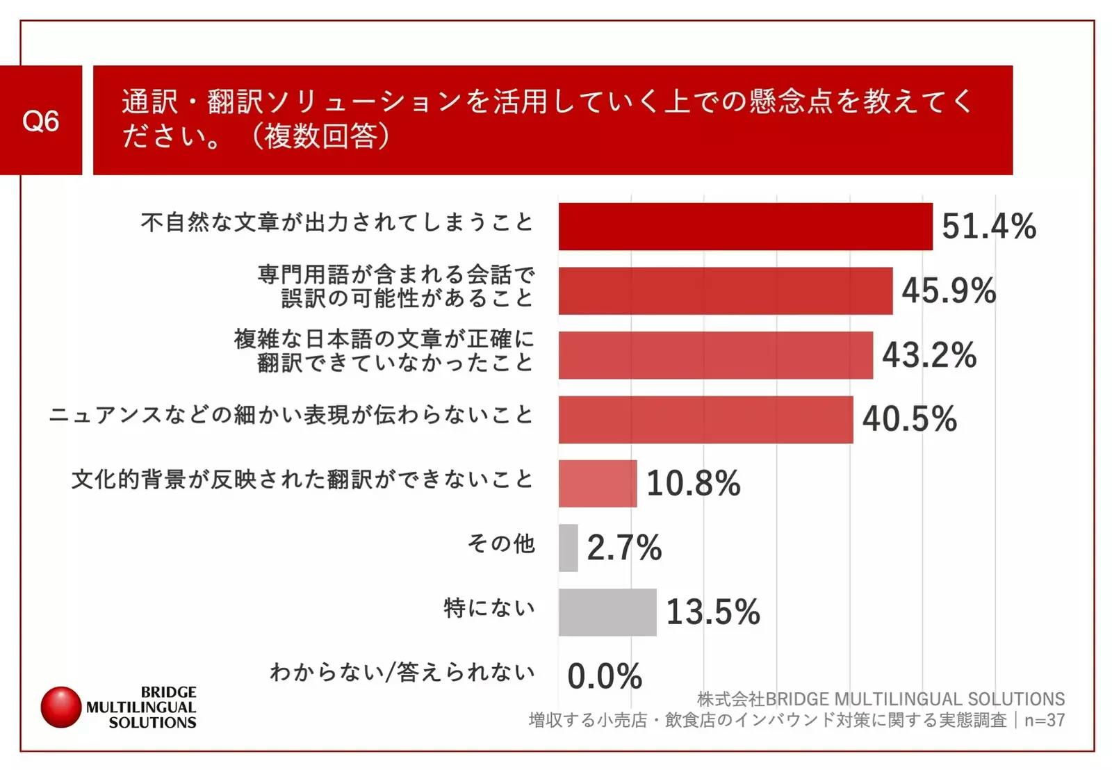 ▲通訳・翻訳ソリューションを活用していく上での懸念点について：株式会社BRIDGE MULTILINGUAL SOLUTIONS プレスリリースより