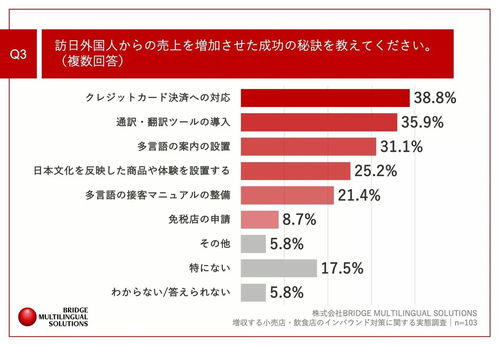 ▲訪日外国人からの売上の増加に成功した理由について：株式会社BRIDGE MULTILINGUAL SOLUTIONS プレスリリースより