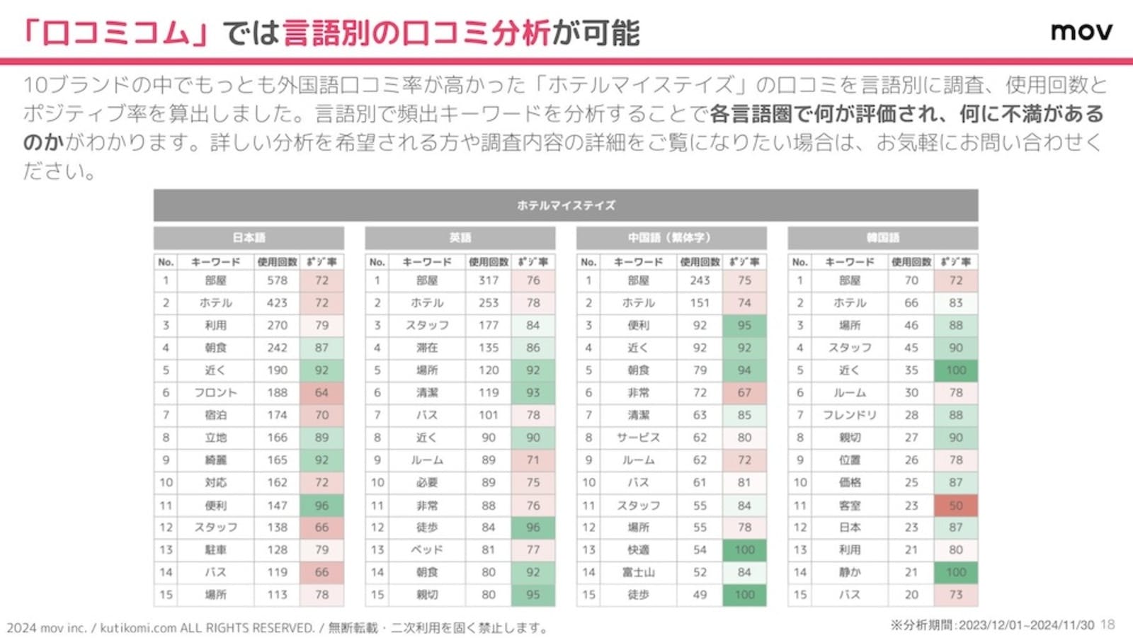 外国語口コミ率が高かった「ホテルマイステイズ」の口コミを言語別に調査