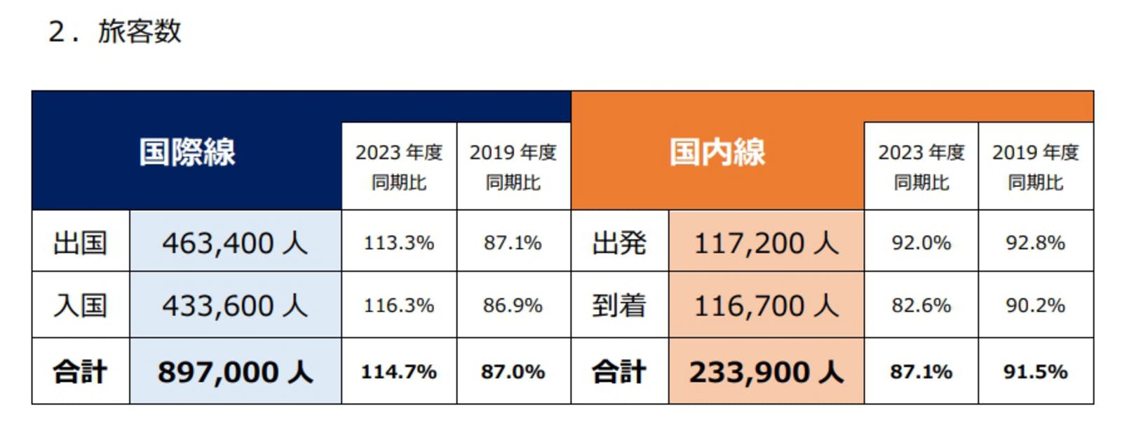 ▲2024年度年末年始 国際線・国内線別利用者数：成田国際空港株式会社ニュースリリースより