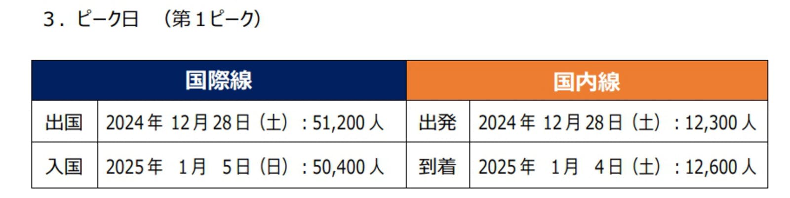 ▲2024年度年末年始 国際線・国内線別ピーク日：成田国際空港株式会社ニュースリリースより