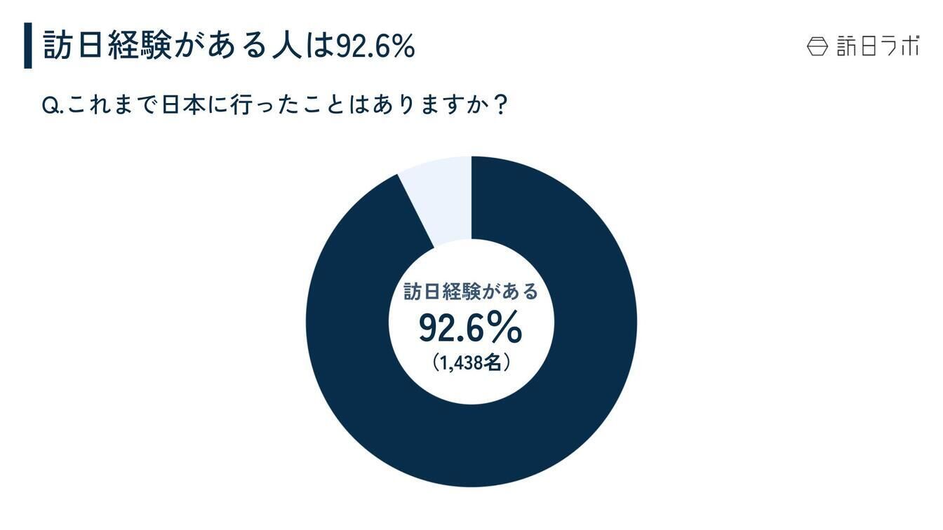 ▲回答者のうち訪日経験がある人は92.6% 台湾 訪日外国人 調査