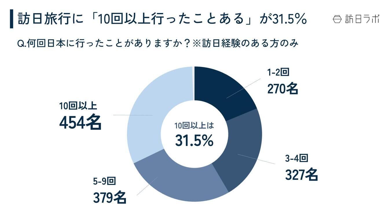 ▲訪日旅行に「10回以上行ったことある」が31.5% 台湾 訪日外国人 調査