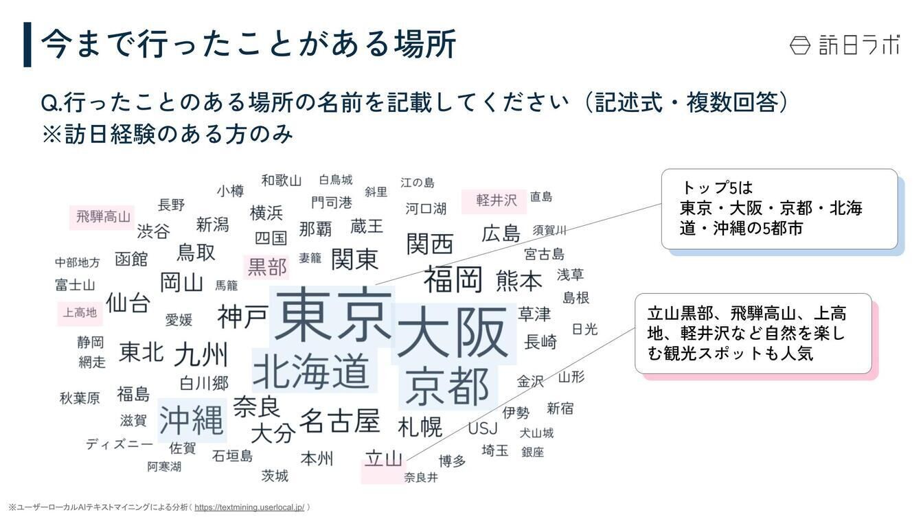 ▲今まで行ったことがある場所 台湾 訪日外国人 調査