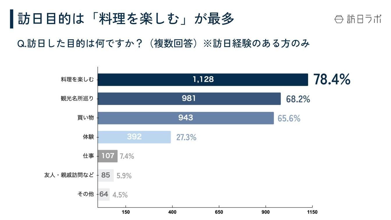 ▲訪日目的は「料理を楽しむ」が最多 台湾 訪日外国人 調査